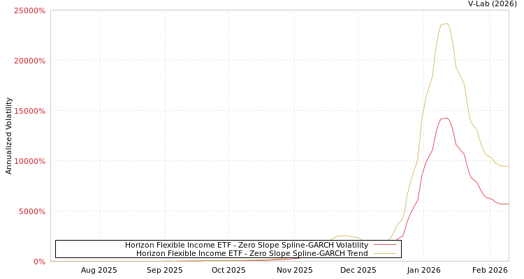 graph of Horizon Flexible Income ETF S0GARCH