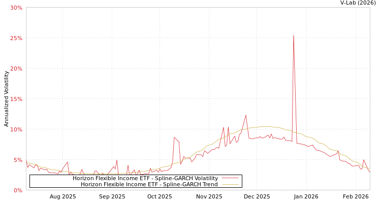 graph of Horizon Flexible Income ETF SGARCH