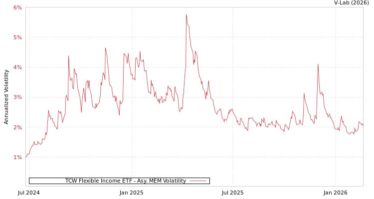 graph of TCW Flexible Income ETF AMEM