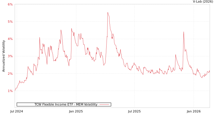 graph of TCW Flexible Income ETF MEM