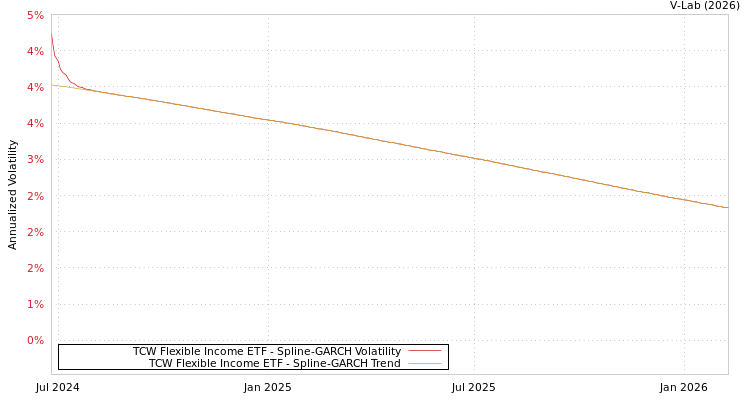 graph of TCW Flexible Income ETF SGARCH