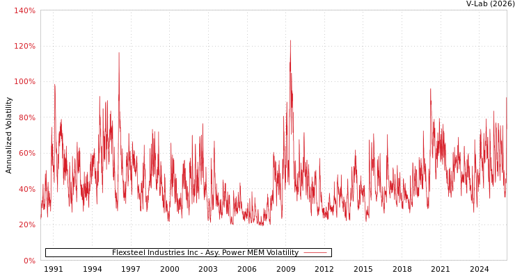 graph of Flexsteel Industries Inc APMEM