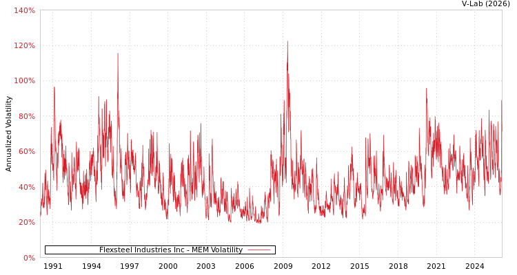 graph of Flexsteel Industries Inc MEM