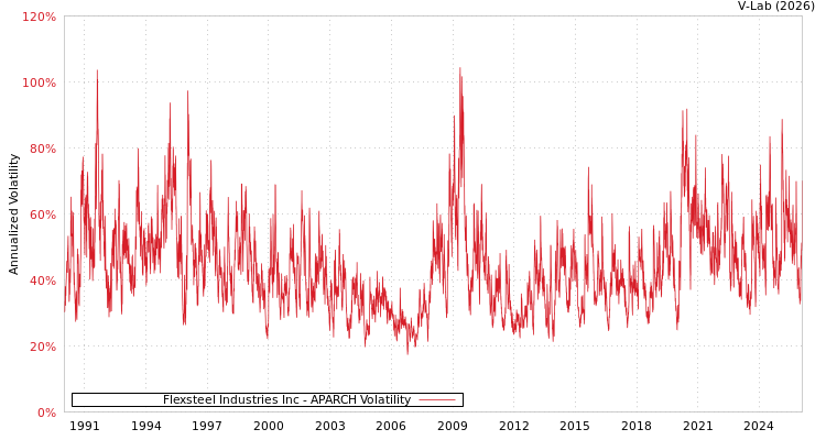 graph of Flexsteel Industries Inc APARCH