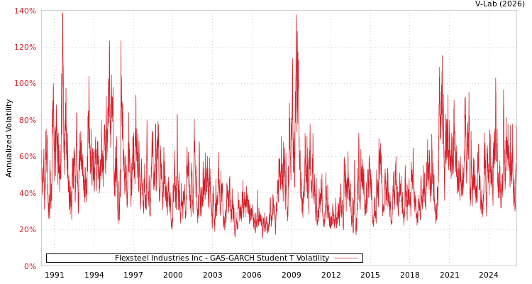graph of Flexsteel Industries Inc GAS-GARCH-T