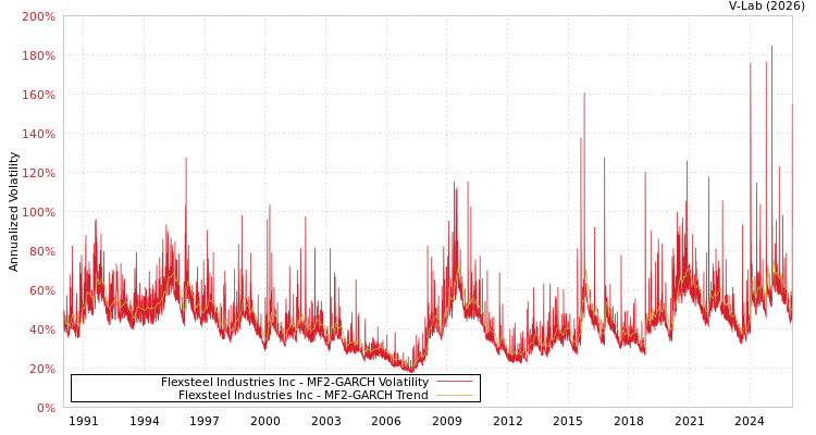 graph of Flexsteel Industries Inc MF2-GARCH