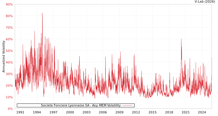 graph of Societe Fonciere Lyonnaise SA AMEM