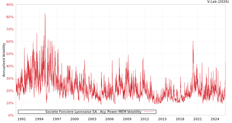 graph of Societe Fonciere Lyonnaise SA APMEM