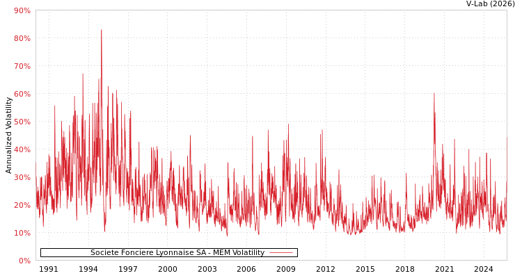 graph of Societe Fonciere Lyonnaise SA MEM