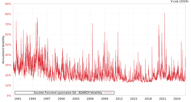 graph of Societe Fonciere Lyonnaise SA AGARCH