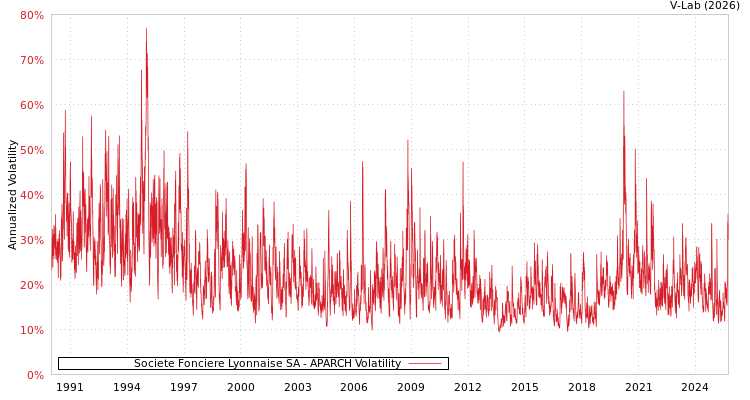 graph of Societe Fonciere Lyonnaise SA APARCH