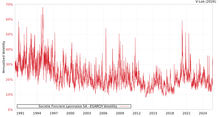 graph of Societe Fonciere Lyonnaise SA EGARCH