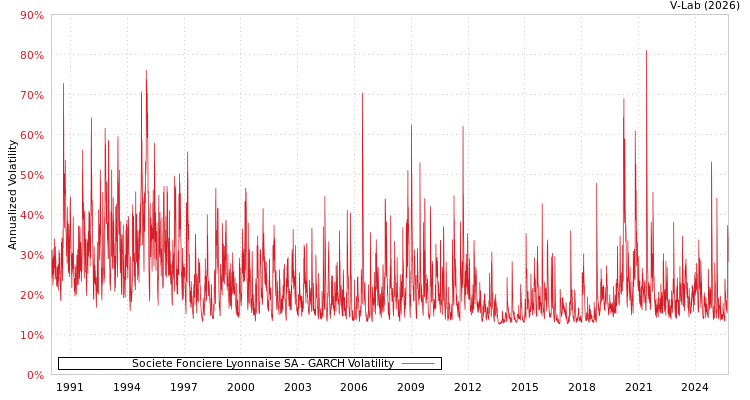 graph of Societe Fonciere Lyonnaise SA GARCH