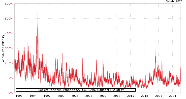 graph of Societe Fonciere Lyonnaise SA GAS-GARCH-T