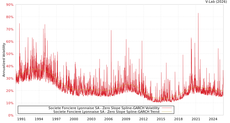 graph of Societe Fonciere Lyonnaise SA S0GARCH