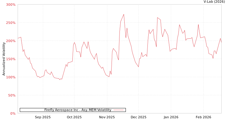 graph of Firefly Aerospace Inc AMEM