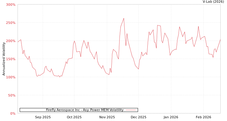 graph of Firefly Aerospace Inc APMEM