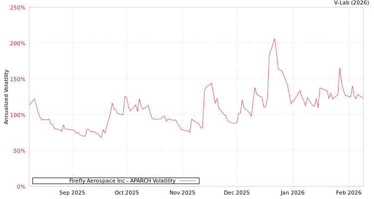 graph of Firefly Aerospace Inc APARCH