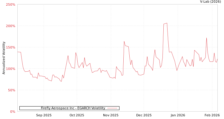 graph of Firefly Aerospace Inc EGARCH
