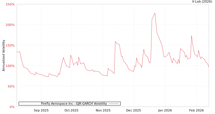 graph of Firefly Aerospace Inc GJR-GARCH