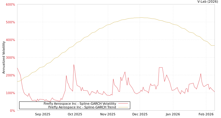 graph of Firefly Aerospace Inc SGARCH
