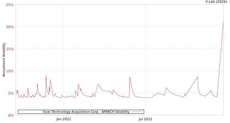 graph of Soar Technology Acquisition Corp APARCH