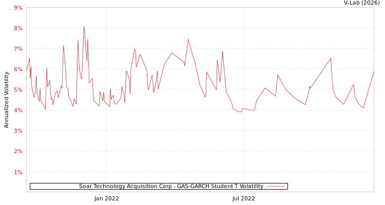 graph of Soar Technology Acquisition Corp GAS-GARCH-T
