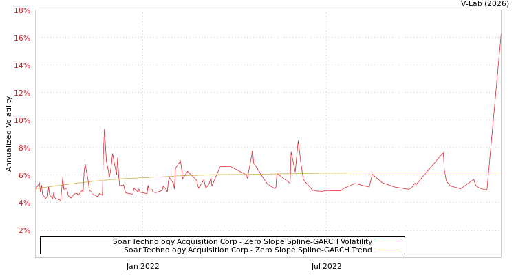 graph of Soar Technology Acquisition Corp S0GARCH
