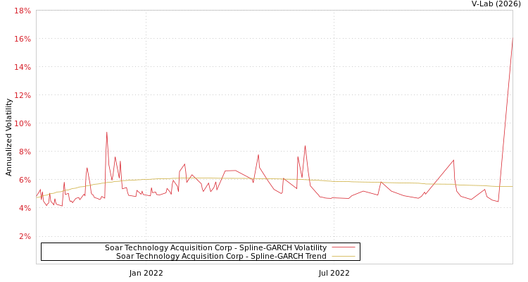 graph of Soar Technology Acquisition Corp SGARCH