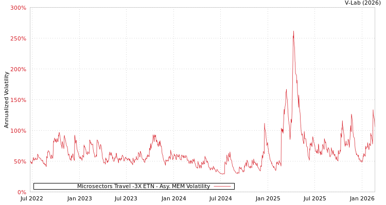 graph of Microsectors Travel -3X ETN AMEM
