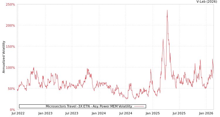 graph of Microsectors Travel -3X ETN APMEM