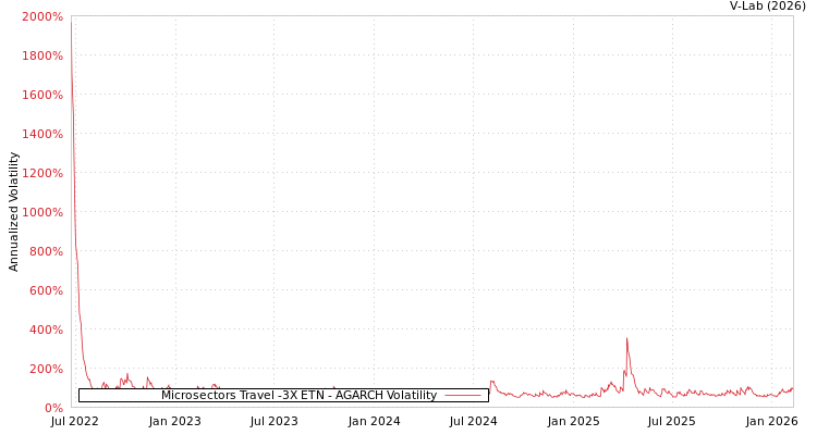 graph of Microsectors Travel -3X ETN AGARCH