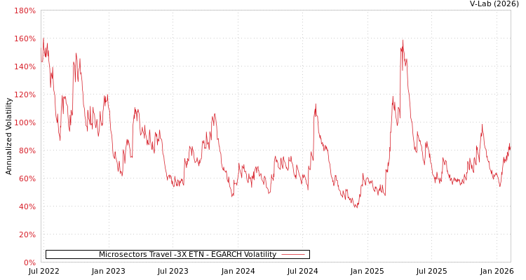 graph of Microsectors Travel -3X ETN EGARCH