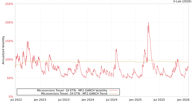 graph of Microsectors Travel -3X ETN MF2-GARCH