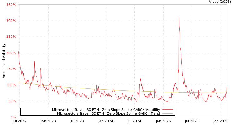 graph of Microsectors Travel -3X ETN S0GARCH