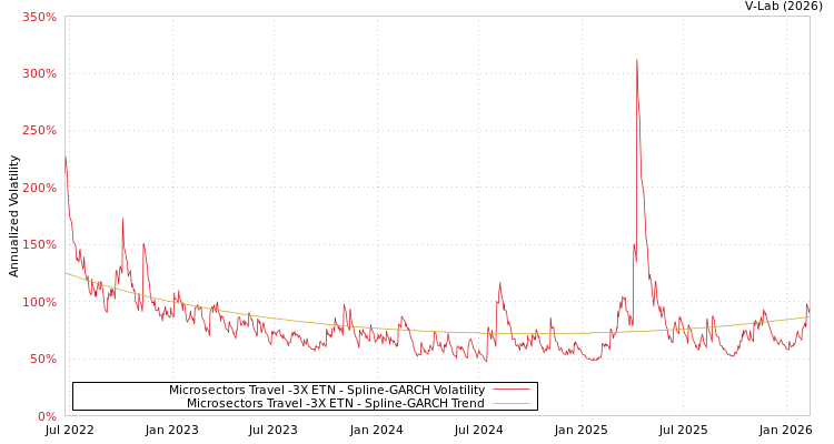 graph of Microsectors Travel -3X ETN SGARCH