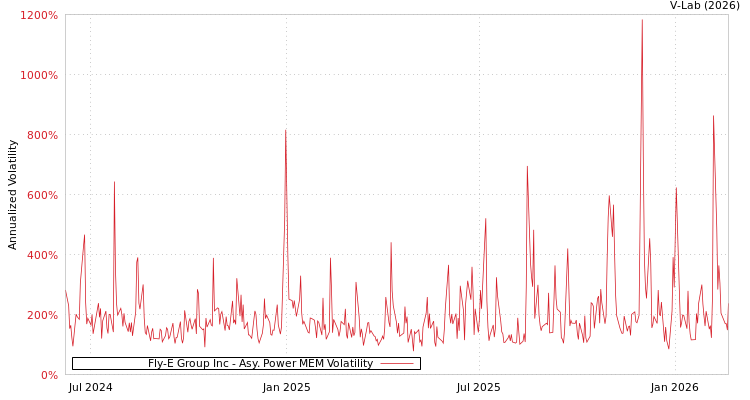 graph of Fly-E Group Inc APMEM