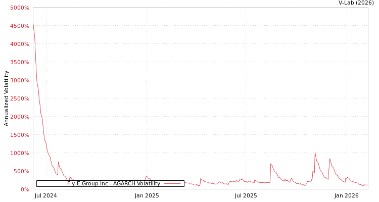 graph of Fly-E Group Inc AGARCH
