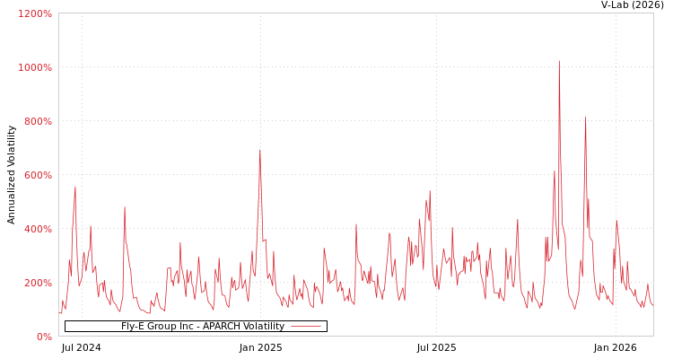graph of Fly-E Group Inc APARCH