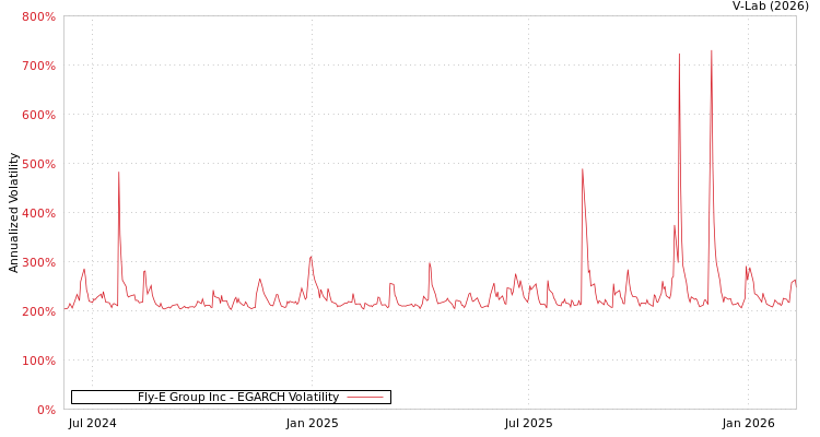 graph of Fly-E Group Inc EGARCH