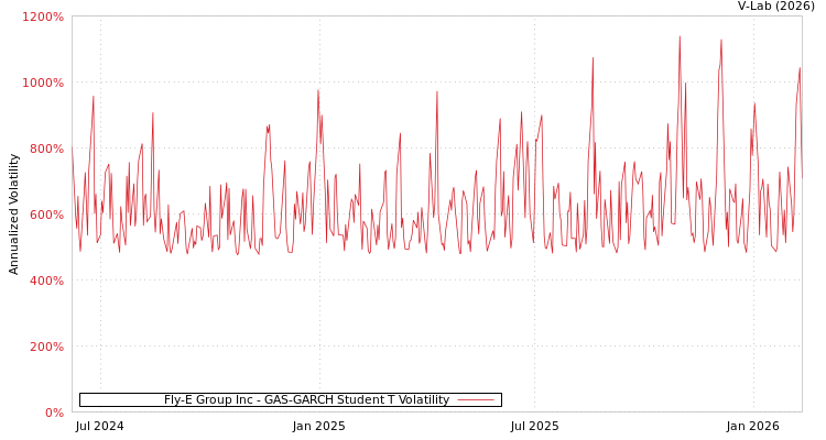 graph of Fly-E Group Inc GAS-GARCH-T