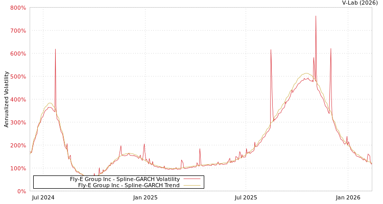 graph of Fly-E Group Inc SGARCH