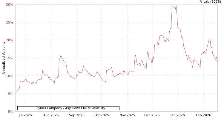graph of Flynas Company APMEM