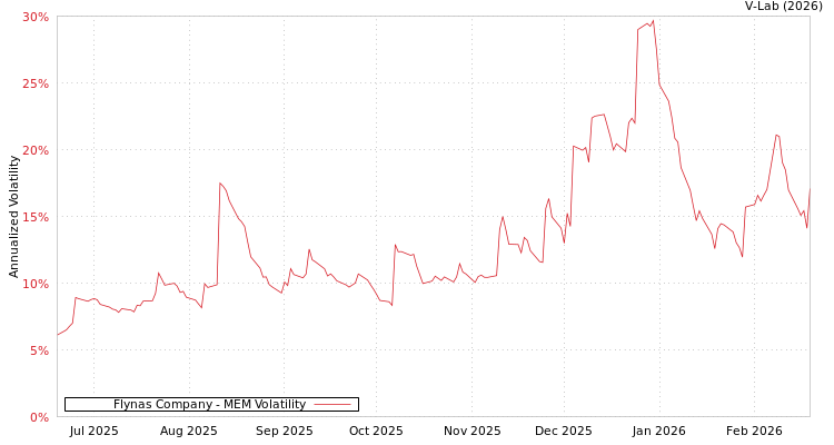graph of Flynas Company MEM