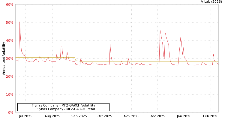 graph of Flynas Company MF2-GARCH