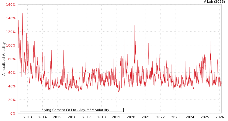 graph of Flying Cement Co Ltd AMEM