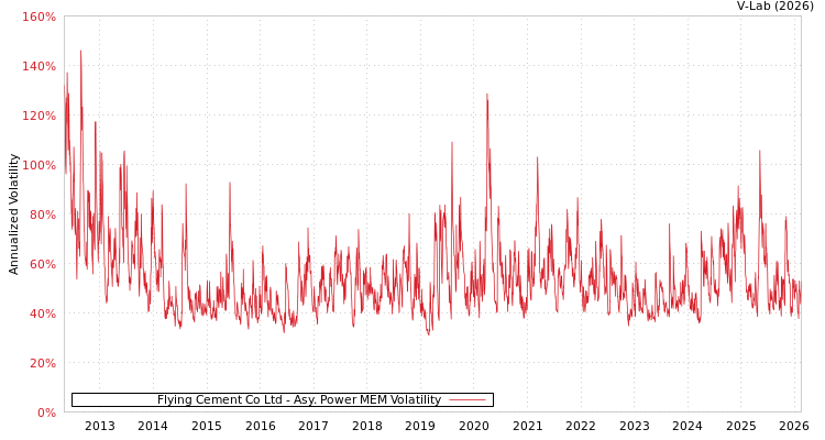 graph of Flying Cement Co Ltd APMEM