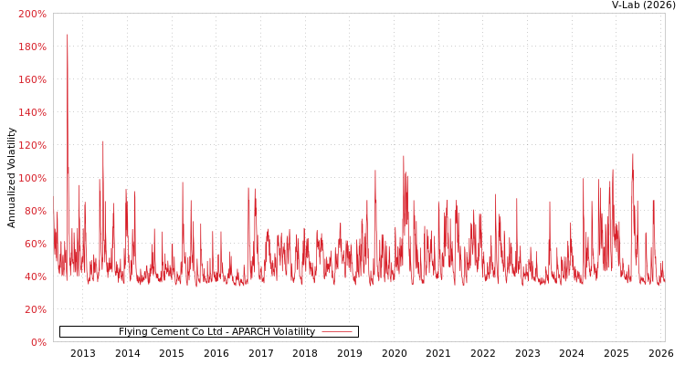 graph of Flying Cement Co Ltd APARCH