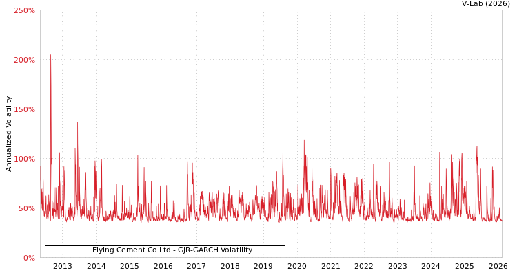 graph of Flying Cement Co Ltd GJR-GARCH