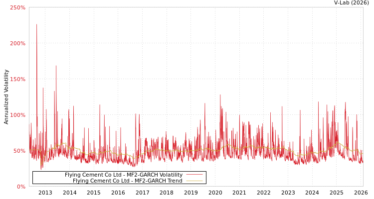 graph of Flying Cement Co Ltd MF2-GARCH